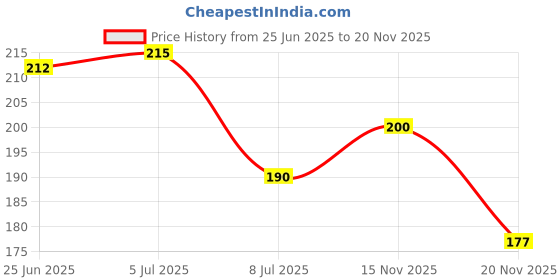 flipkart.com groovy dudz Solid First Birthday Decorations Balloon groovy dudz Price History Graph from 25 Jun 2025 to 20 Nov 2025