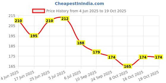 flipkart.com groovy dudz Solid Jungle Theme Happy Birthday 4 Year Decoration Kit Balloon groovy dudz Price History Graph from 4 Jun 2025 to 17 Oct 2025