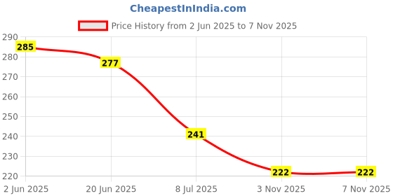 flipkart.com groovy dudz Solid Spider Man Theme Birthday Balloons Balloon groovy dudz Price History Graph from 2 Jun 2025 to 5 Nov 2025