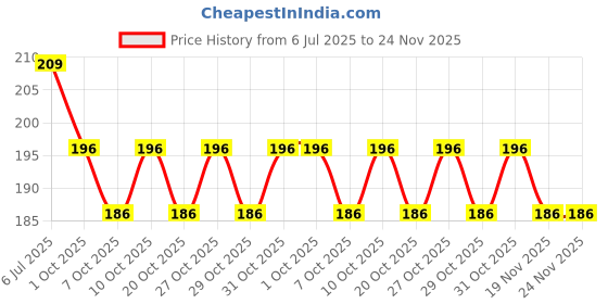 flipkart.com groovy dudz Solid Unicorn theme 1st birthday decoration Kit for kids for 1 Year Balloon groovy dudz Price History Graph from 6 Jul 2025 to 24 Nov 2025