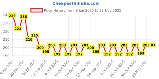 flipkart.com groovy dudz Solid Unicorn Themed Birthday Decorations Items Combo Set Kit Balloon groovy dudz Price History Graph from 9 Jun 2025 to 22 Nov 2025