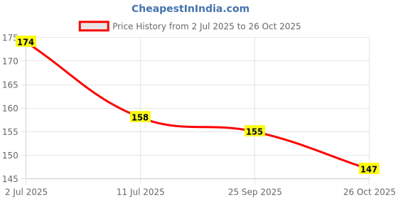 flipkart.com groovy dudz Solid Yellow Metallic Finish Shiny Balloons For Birthday/Anniversary/Engagement Balloon groovy dudz Price History Graph from 2 Jul 2025 to 26 Oct 2025
