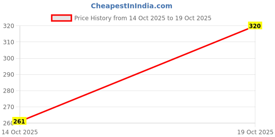 flipkart.com groovy dudz Space Theme Birthday Decoration groovy dudz Price History Graph from 5 Aug 2025 to 14 Oct 2025