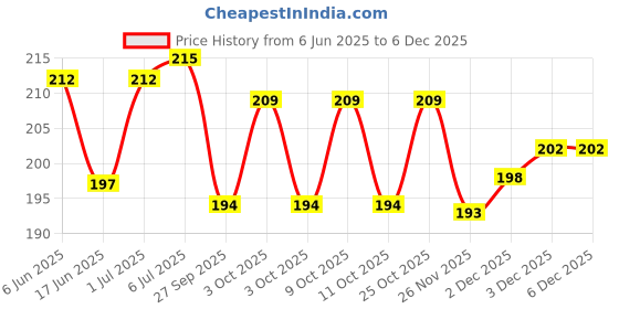 flipkart.com groovy dudz Spiderman Theme Foil Balloon Birthday Decoration 3rd Birthday decoration groovy dudz Price History Graph from 6 Jun 2025 to 5 Dec 2025