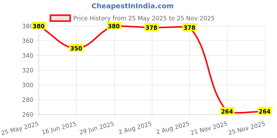 flipkart.com groovy dudz Unicorn theme 1st birthday decoration Kit groovy dudz Price History Graph from 25 May 2025 to 24 Nov 2025
