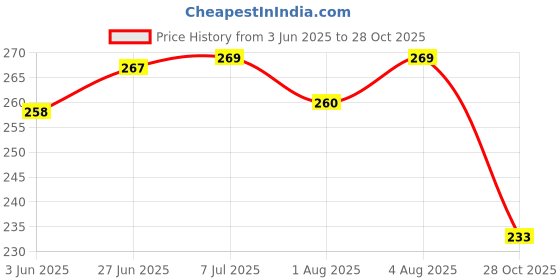 flipkart.com groovy dudz Welcome Home Baby Decoration Combo groovy dudz Price History Graph from 3 Jun 2025 to 28 Oct 2025