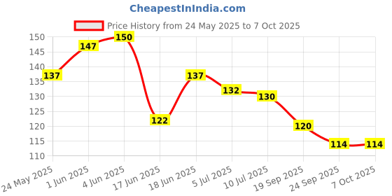 flipkart.com groovy Gentle Aloe Vera Soap with Chamomile for Baby's Skin groovy Price History Graph from 24 May 2025 to 7 Oct 2025