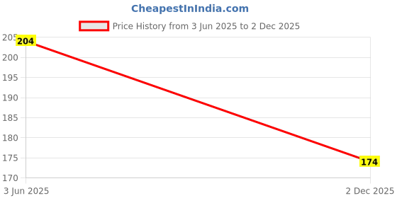 flipkart.com groovywings 3rd Spiderman Theme Birthday Decoration Items groovywings Price History Graph from 3 Jun 2025 to 2 Dec 2025