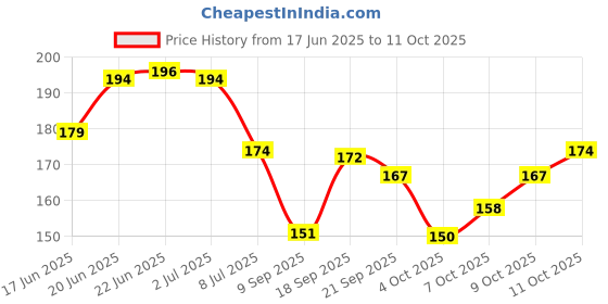 flipkart.com groovywings Solid Jungle Theme Balloon groovywings Price History Graph from 17 Jun 2025 to 11 Oct 2025
