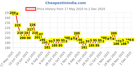 flipkart.com groovywings Solid New Born Baby Welcome Decorations for Boys Balloon groovywings Price History Graph from 17 May 2025 to 1 Dec 2025