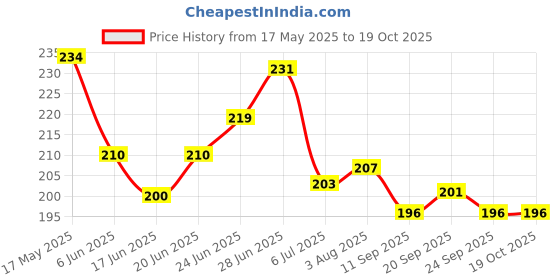 flipkart.com groovywings Solid Space Theme Happy Birthday Decoration Items for Boy & girl combo Balloon groovywings Price History Graph from 17 May 2025 to 19 Oct 2025