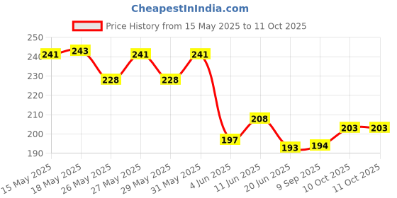 flipkart.com groovywings Space Theme Birthday Decoration groovywings Price History Graph from 15 May 2025 to 10 Oct 2025