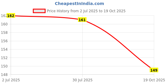 flipkart.com grossamer Lotus Seeds, Japanes Lotus Seeds Seed grossamer Price History Graph from 2 Jul 2025 to 19 Oct 2025