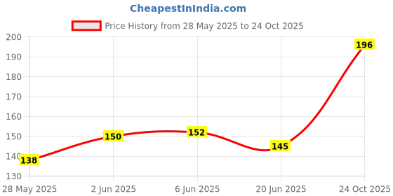 flipkart.com grostar Brass Candle Holder grostar Price History Graph from 28 May 2025 to 24 Oct 2025