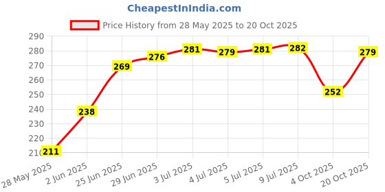 flipkart.com grostar Gold Plated Brass 2 - Cup Tealight Holder Set Brass Candle Holder grostar Price History Graph from 28 May 2025 to 20 Oct 2025