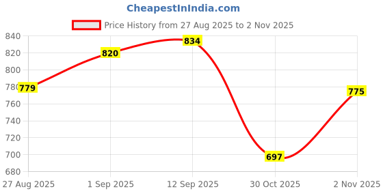 flipkart.com grott 9 Slots Black Orange Watch Boox Watch Box grott Price History Graph from 27 Aug 2025 to 2 Nov 2025
