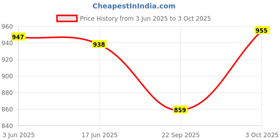 flipkart.com groufit Self Design Semi Stitched Lehenga Choli groufit Price History Graph from 3 Jun 2025 to 3 Oct 2025