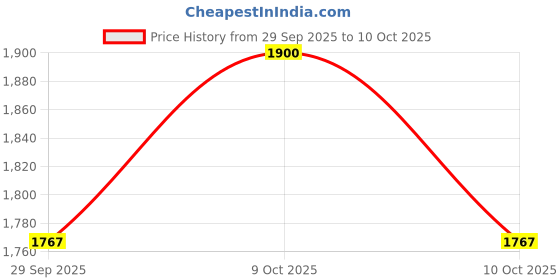 flipkart.com tiny tales Ground Pool Watermelon Pool Kids (IND*2869)Watermelon Fruit Inflatable Swimming Pool tiny tales Price History Graph from 29 Sep 2025 to 10 Oct 2025