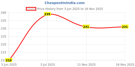 flipkart.com kabi aggro Groundnut Cake Fertilizer for Plants Fertilizer, Manure, Husk, Potting Mixture kabi aggro Price History Graph from 3 Jun 2025 to 16 Nov 2025