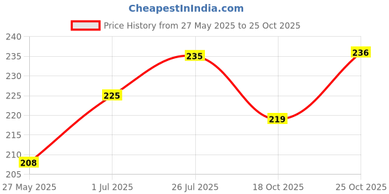 flipkart.com sm exports Groundnut cake, plant fertilizer - pack of 500g. Fertilizer sm exports Price History Graph from 27 May 2025 to 25 Oct 2025