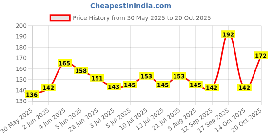 flipkart.com siddhivinayak express Groundnut Cake/Peanut Cake/Kadala Punnaku Fertilizer for Plant Growth, 1 Kg Aquatic Plant Fertilizer siddhivinayak express Price History Graph from 30 May 2025 to 20 Oct 2025