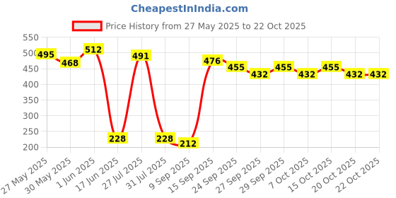 flipkart.com bixxon Group Gold Nylon Volleyball Net Pack of 1 Volleyball Net bixxon Price History Graph from 27 May 2025 to 22 Oct 2025