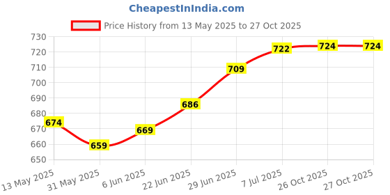 flipkart.com groupers Body Building Gym Duffle bag ll Sipper Bottle ll Wrist Band ll Gloves - BLK Fitness Accessory Kit Kit groupers Price History Graph from 13 May 2025 to 27 Oct 2025