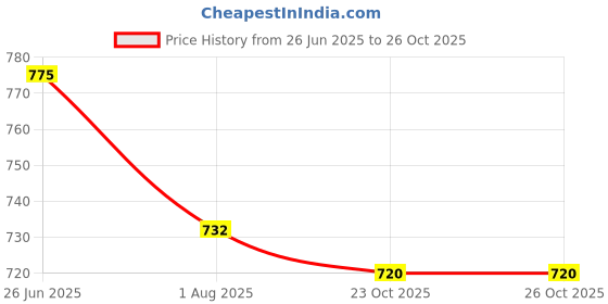 flipkart.com groupers PU Leather Gym Duffle bag ll LIAS Sipper Bottle ll Gym Gloves ll Wrist Band Fitness Accessory Kit Kit groupers Price History Graph from 26 Jun 2025 to 25 Oct 2025