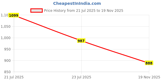 flipkart.com Grousale 3 MP FHD WiFi Indoor Mini Fox PTZ Security Camera Price History Graph from 21 Jul 2025 to 19 Nov 2025