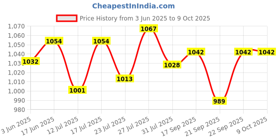 flipkart.com Grousale 3 MP Full HD WiFi Indoor CCTV Camera w/Night Vision, 360° View Security Camera Price History Graph from 3 Jun 2025 to 9 Oct 2025