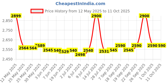 flipkart.com Grousale 3Mp 4g Sim PTZ Motion Detection Waterproof Night Vision Sd Card Support Security Camera Price History Graph from 12 May 2025 to 10 Oct 2025