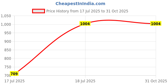 flipkart.com Grousale 3MP HD Wifi Indoor CCTV Camera For Home With PTZ Control, Night Vision Security Camera Price History Graph from 17 Jul 2025 to 31 Oct 2025