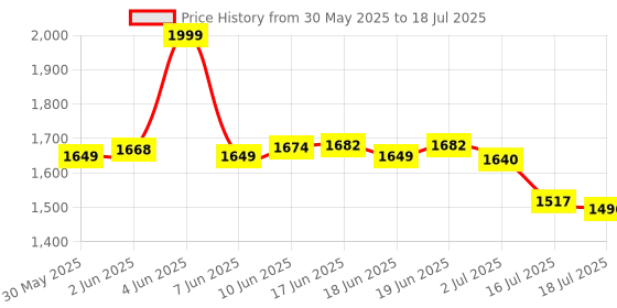 flipkart.com Grousale 5 MP UHD Wifi Indoor Dual Lens/Screen Bullet+PTZ Security Camera Security Camera Price History Graph from 30 May 2025 to 16 Jul 2025