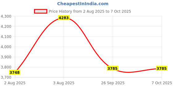 flipkart.com Grousale Android 11.0 Smart Projector, 1080P & 4K Support, 2X Brighter, Wifi (2.4G/5G) (8400 lm / 1 Speaker / Wireless / Remote Controller) Portable Projector Price History Graph from 2 Aug 2025 to 6 Oct 2025