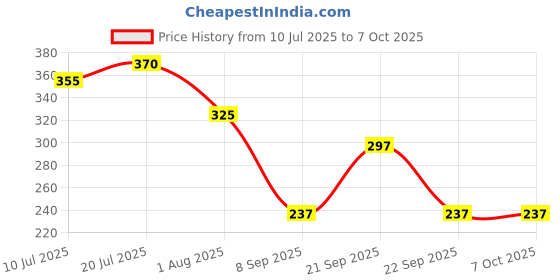flipkart.com grousale K8 Omnidirectional Lapel Collar Mic Compatible with iPhone and Type C Android Microphone grousale Price History Graph from 10 Jul 2025 to 6 Oct 2025