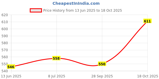 flipkart.com grousale STN-KET Electric Kettle grousale Price History Graph from 13 Jun 2025 to 18 Oct 2025