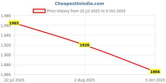 flipkart.com grousale Wireless OmniDirectional Bluetooth Professional Reporter Microphone grousale Price History Graph from 22 Jul 2025 to 5 Oct 2025