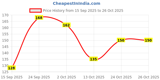 flipkart.com grovanti organic Handwash Liquid 5 Liters Awasome Orchid Hand Wash grovanti organic Price History Graph from 15 Sep 2025 to 26 Oct 2025