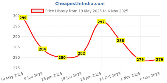 flipkart.com grovent 2 Pcs LPG Cylinder Trolley with Wheels Strong Plastic Gas Cylinder Trolley With Wheel | Gas Cylinder Trolly || Gas Trolly | Lpg Cylinder Stand | Gas Trolly Wheel |Cylinder Trolley with Wheels | Cylinder Wheel Stand- Gas Cylinder Trolley Gas Cylinder Trolley (Red) Gas Cylinder Trolley grovent Price History Graph from 19 May 2025 to 6 Nov 2025
