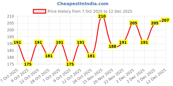 flipkart.com grovent Nail File Electric,Baby Nail Trimmer with 6 Grinding Heads Safe for Newborn Baby grovent Price History Graph from 7 Oct 2025 to 12 Dec 2025