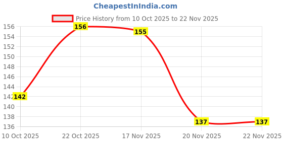 flipkart.com grover enterprises School Set grover enterprises Price History Graph from 10 Oct 2025 to 22 Nov 2025