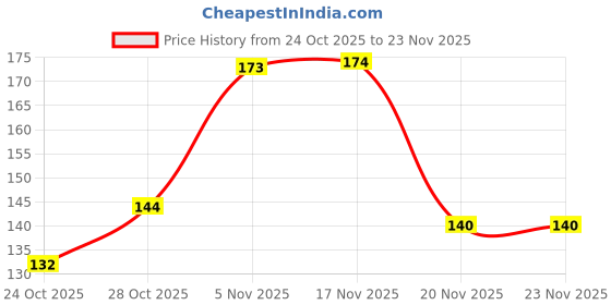 flipkart.com grover enterprises School Set grover enterprises Price History Graph from 24 Oct 2025 to 23 Nov 2025