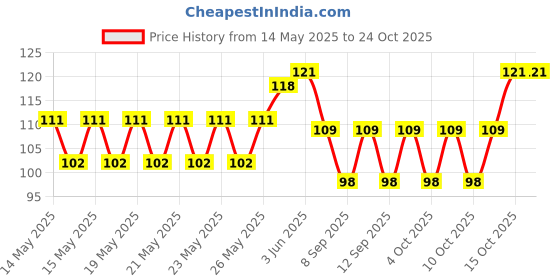 flipkart.com Grover Hand Arm Sleeve Gloves Protection Wool Arm Warmer Price History Graph from 14 May 2025 to 24 Oct 2025