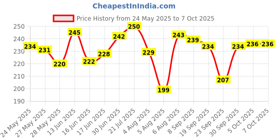 flipkart.com grover traders laddu gopal ji Jhula grover traders Price History Graph from 24 May 2025 to 6 Oct 2025