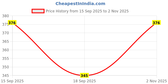 flipkart.com Groversons Paris Beauty Groversons Paris Beauty Men’s tailored fit solid thermal bottom Men Pyjama Thermal Price History Graph from 15 Sep 2025 to 2 Nov 2025