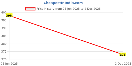 flipkart.com Groversons Paris Beauty Tailored Fit Men Top Thermal Price History Graph from 25 Jun 2025 to 2 Dec 2025