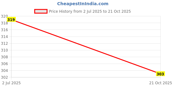 flipkart.com groversons paris beauty Women Everyday Non Padded Bra groversons paris beauty Price History Graph from 2 Jul 2025 to 21 Oct 2025