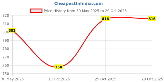 flipkart.com vivamom Groviva Advance High Protein Enteral Feed Child Formula Vanilla 400 gm Nutrition Bars vivamom Price History Graph from 30 May 2025 to 29 Oct 2025