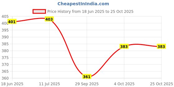 flipkart.com signutra Groviva Lite child nutrition to manage growth and weight (Jar) signutra Price History Graph from 18 Jun 2025 to 25 Oct 2025