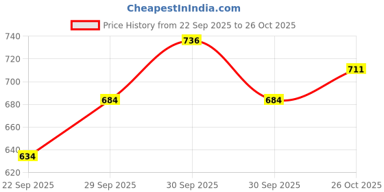 flipkart.com vivamom Groviva Lite child nutrition to manage growth and weight (Jar) Nutrition Bars vivamom Price History Graph from 22 Sep 2025 to 26 Oct 2025